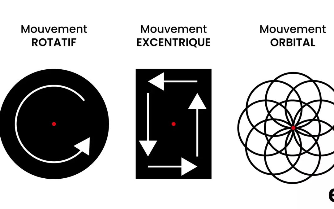 ROTATIF – EXCENTRIQUE – ORBITAL