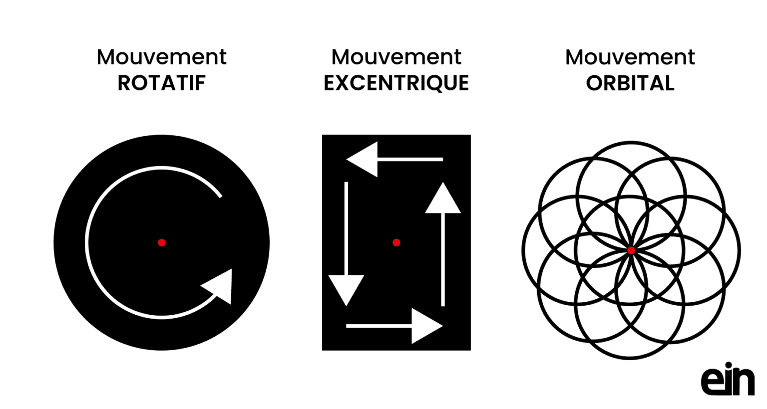 Pourquoi le mouvement de la monobrosse est déterminant